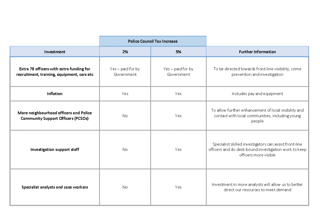 CTax increase table
