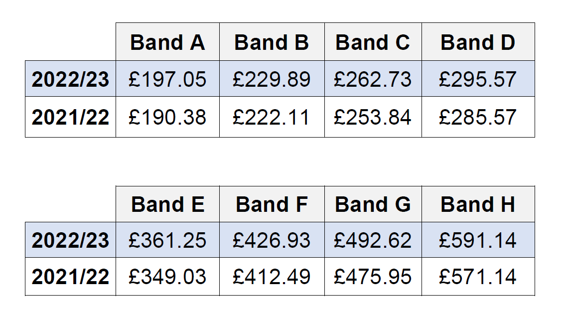 Council Tax 2022 23 Office Of The Police And Crime Commissioner For council-tax-2022-23-office-of-the-police-and-crime-commissioner-for