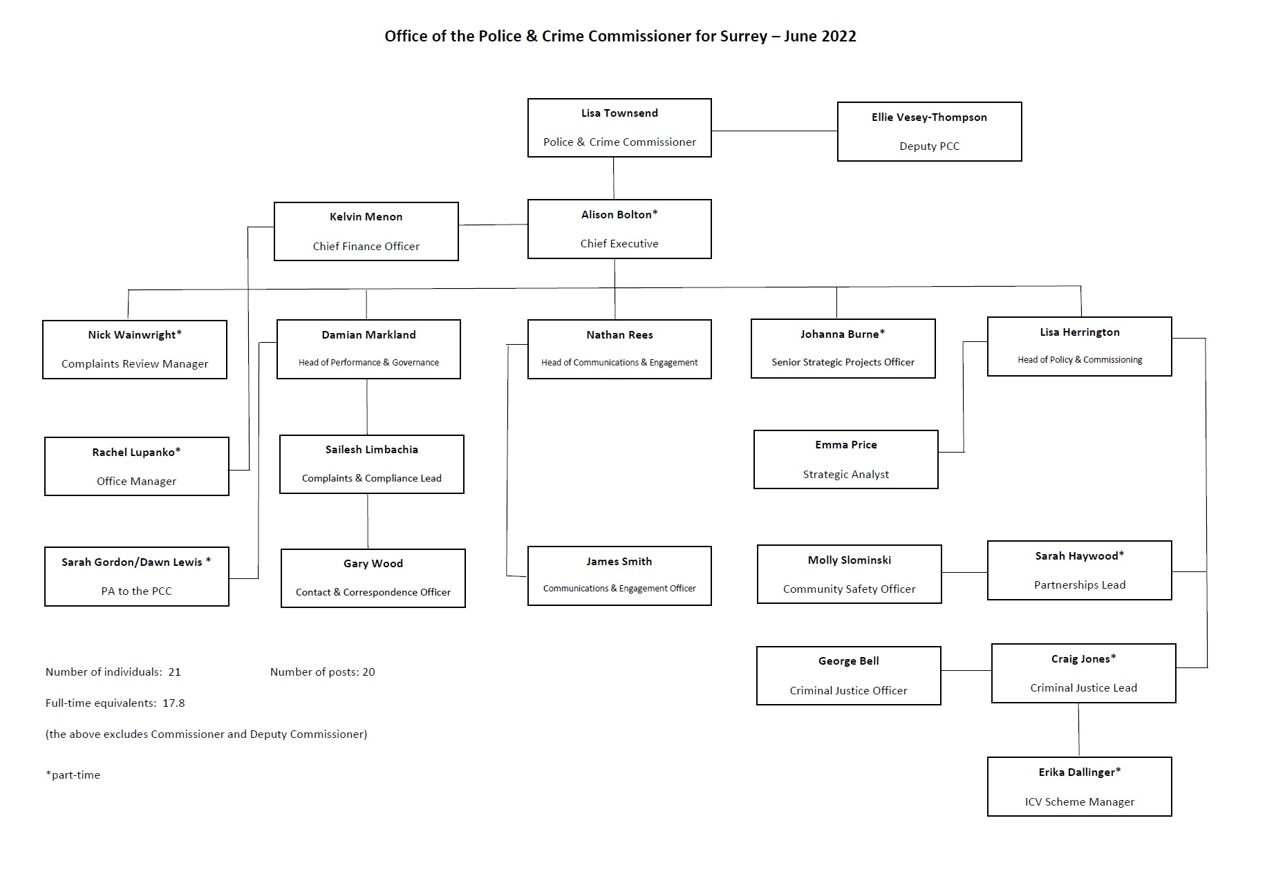 Office of the Police and Crime Commissioner for Surrey Structure Chart June 2022