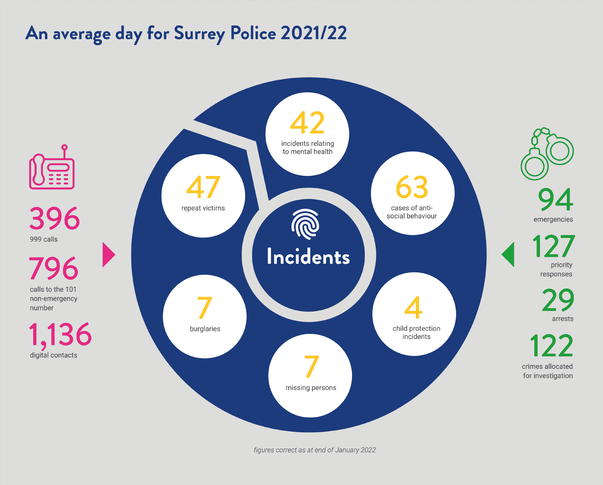 About Surrey Police