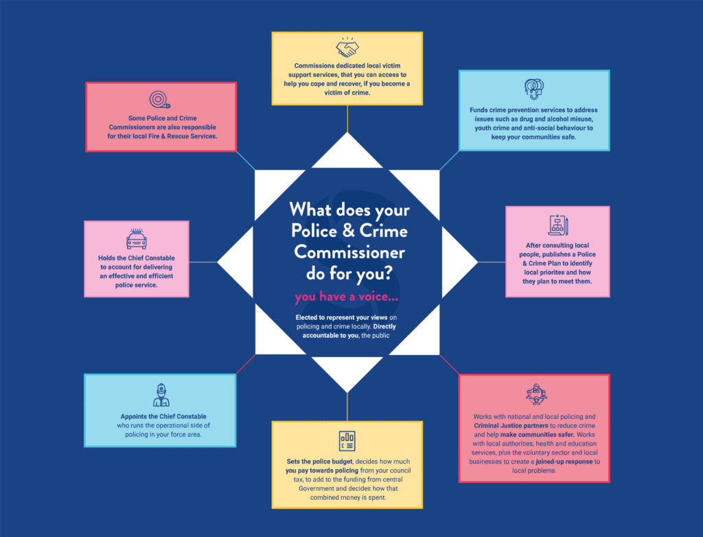 Commissioner's role & responsibilities - Office of the Police & Crime ...