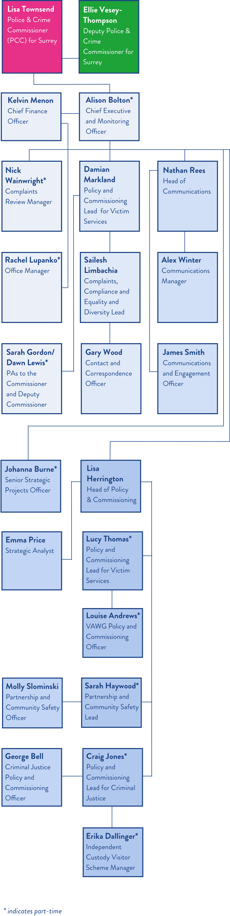 Staff structure