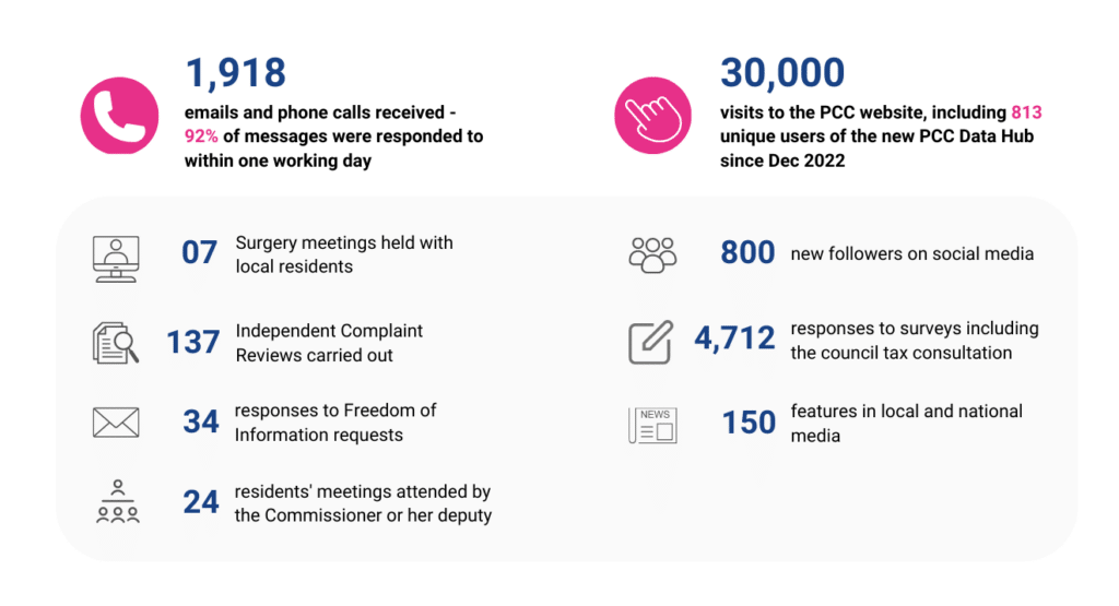 Simple graphic with line drawing style illustrations for different measures of engagement with the Office of the Police and Crime Commissioner during 2022 to 2023. Pink highlight and larger bold text says there were 1918 emails and phone calls received - 92% of messages were responded to in one day. Pink highlight and bold text also says there were 30,000 visits to the PCC website, including 813 unique users of the new PCC Data Hub since December 2022. Other metrics include 7 surgery meetings held with local residents, 137 independent complaint reviews carried out, 34 responses to Freedom of Information requests, 24 residents meetings attended by the Commissioner or her deputy, 800 new followers on social media, 4,712 responses to surveys including the PCC's council tax consultation and 150 features in local and national media.