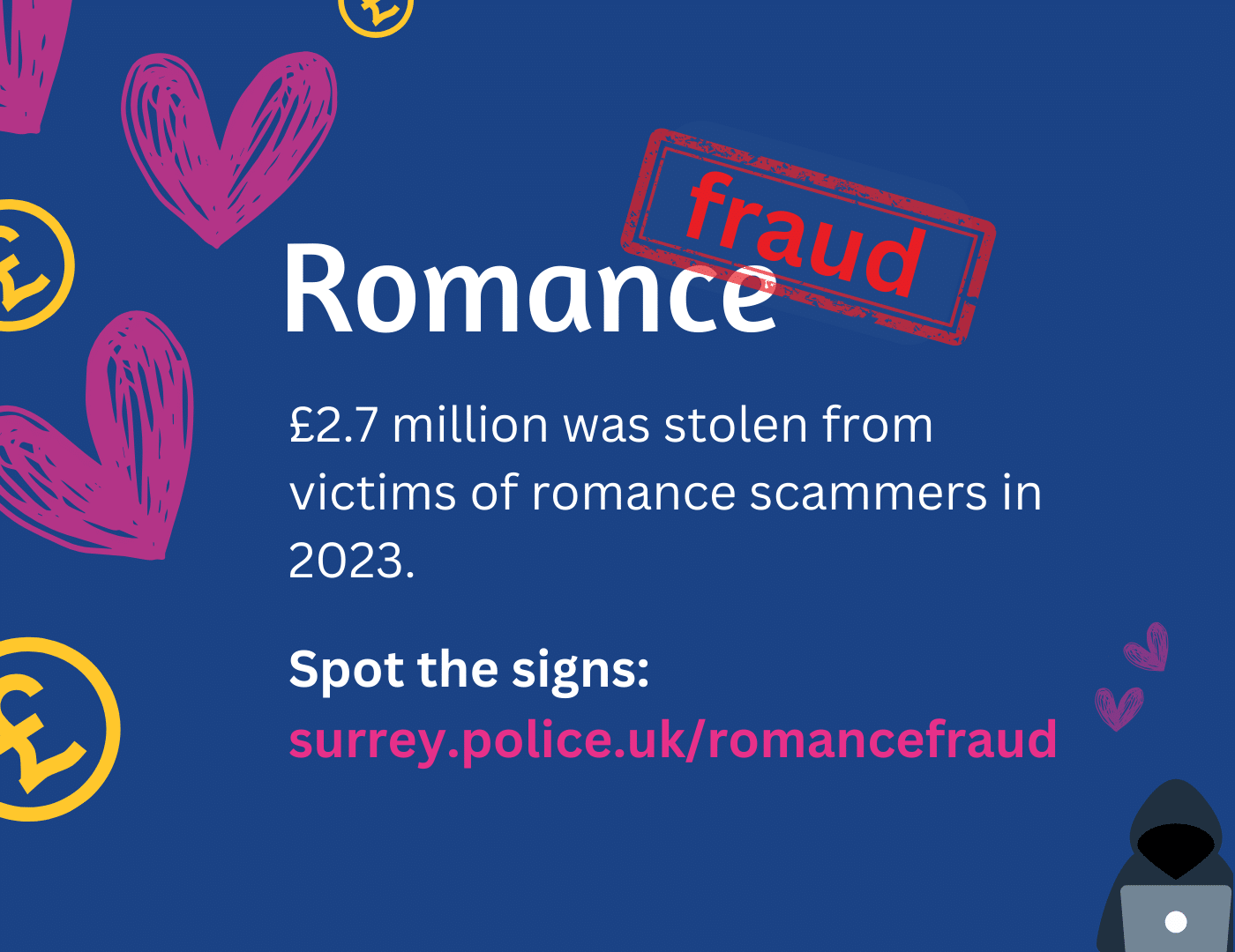 L'immagine di base della frode romantica dice che 2.7 milioni di sterline sono stati rubati alle vittime di truffatori romantici nel 2023. Individua i segni.