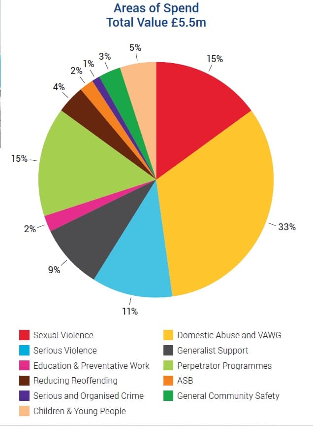 The image shows a pie chart broken down into various areas of expenditure. Different colours represent different areas of spending. The largest part of the pie chart, coloured in yellow, shows most spending goes on domestic abuse and violence against women.