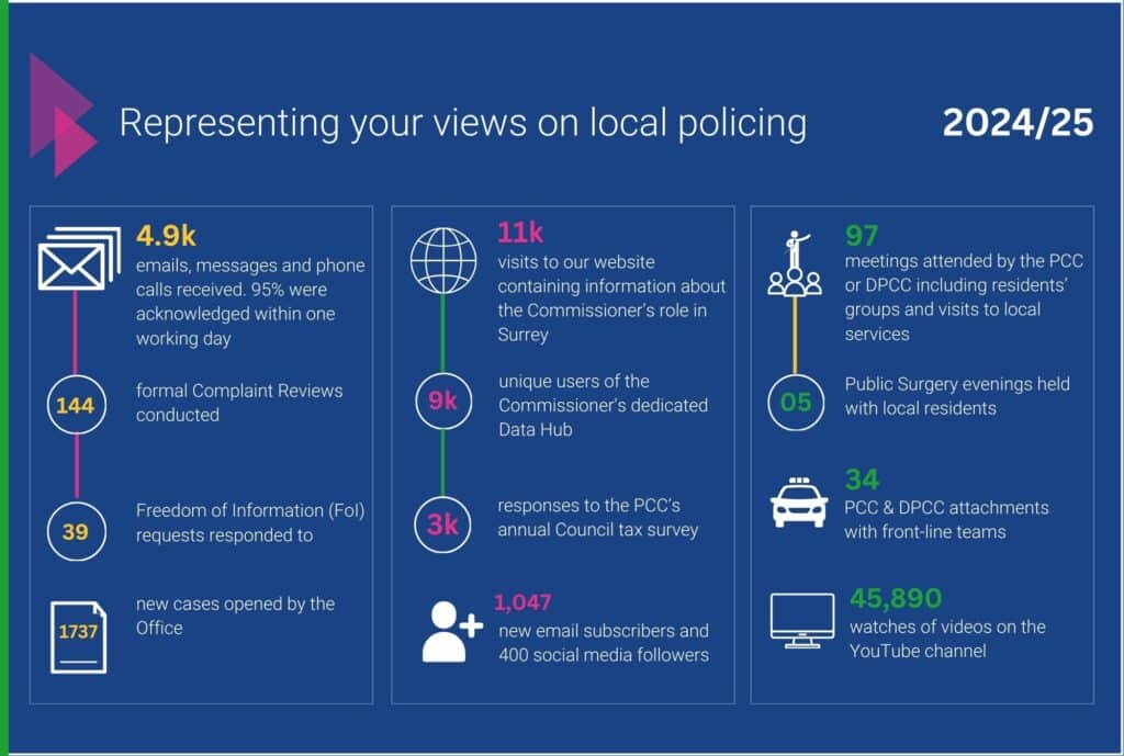 The graphic shows some key data relating to engagement from the Office of the Police and Crime Commissioner. It features white, green, pink and yellow text against a navy blue background. Among the numbers presented are 4,900 - the number of emails, messages and phone calls received by the OPCC. Most were responded to within a single day. 11,000 is the number of visits made to a webpage about the Commissioner's role in Surrey, while the PCC and the Deputy PCC made 97 visits to local services and meetings. 9,000 people visited the Commissioner's Data Hub.