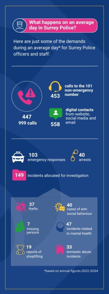 The graphic, in blue, white and pink, shows what an average day looks like at Surrey Police. Key statistics include the average number of calls to 999 - which is 447 - as well as to the 101 non-emergency number - 453. There are also 103 average emergency responses per day, as well as 40 arrests, 149 incidents allocated for further investigation, 37 thefts and 33 domestic abuse incidents.